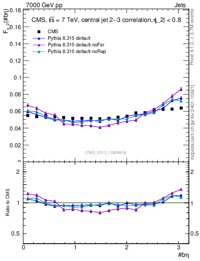 Plot of jj.beta in 7000 GeV pp collisions