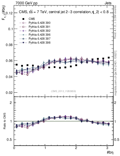 Plot of jj.beta in 7000 GeV pp collisions