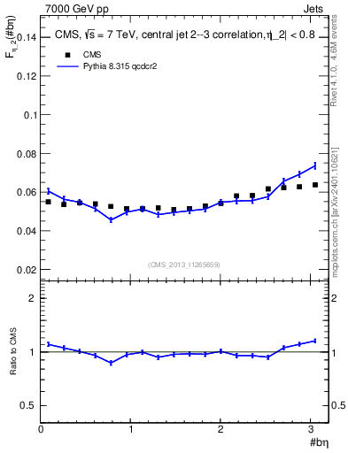 Plot of jj.beta in 7000 GeV pp collisions