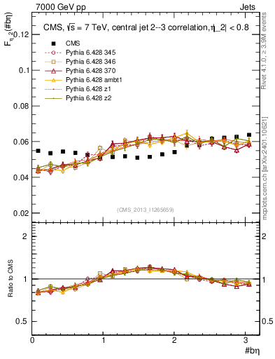 Plot of jj.beta in 7000 GeV pp collisions