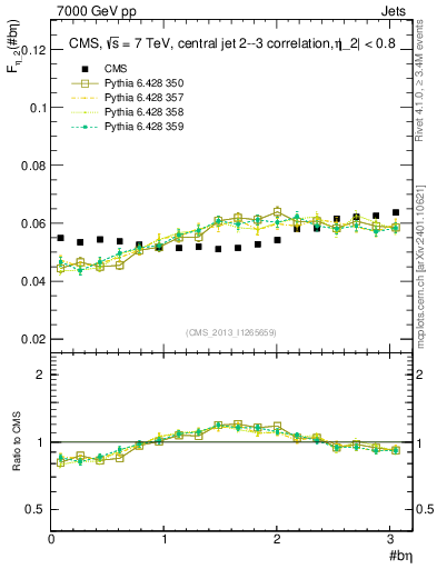 Plot of jj.beta in 7000 GeV pp collisions