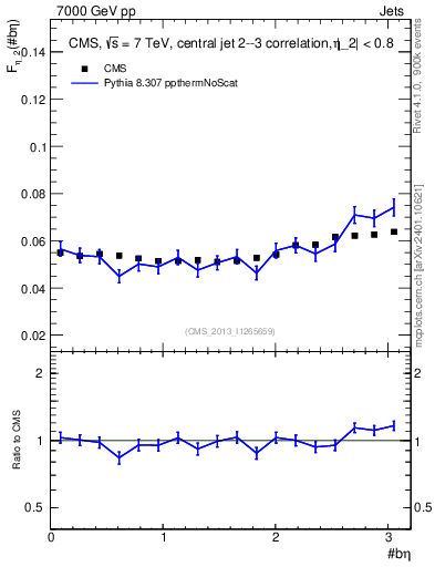 Plot of jj.beta in 7000 GeV pp collisions