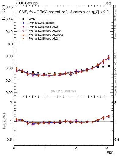 Plot of jj.beta in 7000 GeV pp collisions