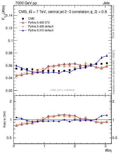 Plot of jj.beta in 7000 GeV pp collisions