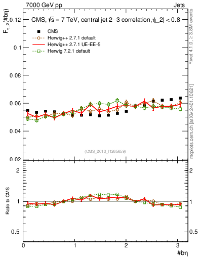 Plot of jj.beta in 7000 GeV pp collisions