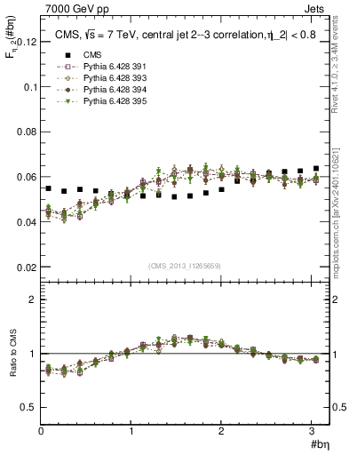 Plot of jj.beta in 7000 GeV pp collisions