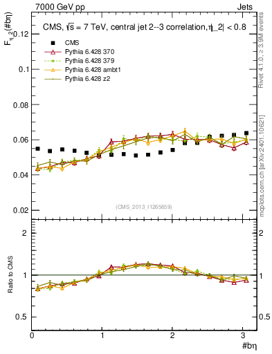 Plot of jj.beta in 7000 GeV pp collisions
