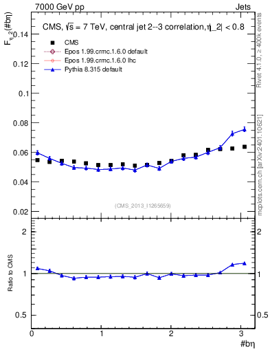 Plot of jj.beta in 7000 GeV pp collisions