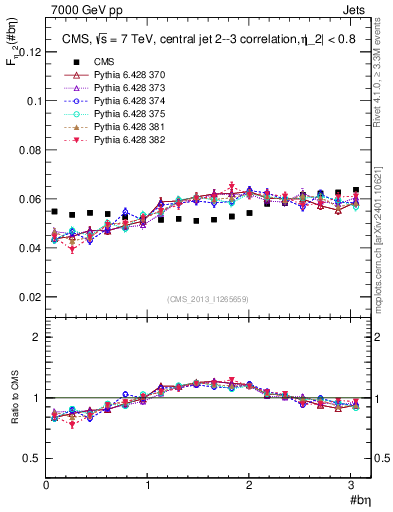 Plot of jj.beta in 7000 GeV pp collisions