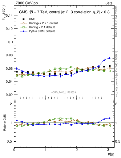 Plot of jj.beta in 7000 GeV pp collisions