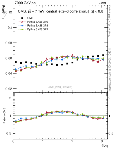 Plot of jj.beta in 7000 GeV pp collisions