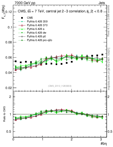 Plot of jj.beta in 7000 GeV pp collisions