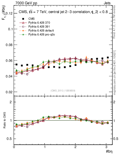 Plot of jj.beta in 7000 GeV pp collisions