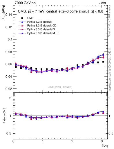 Plot of jj.beta in 7000 GeV pp collisions