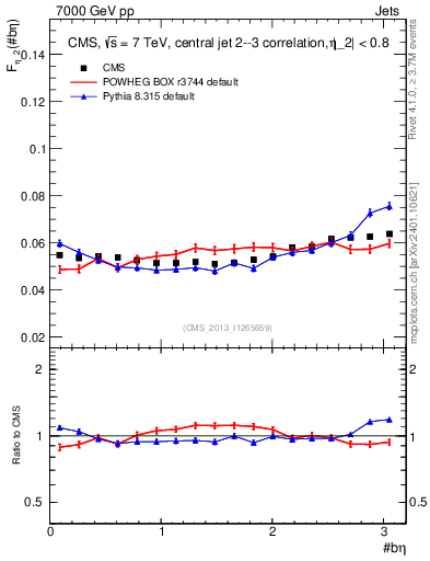 Plot of jj.beta in 7000 GeV pp collisions