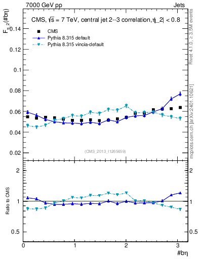 Plot of jj.beta in 7000 GeV pp collisions