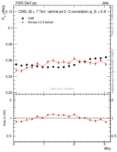 Plot of jj.beta in 7000 GeV pp collisions