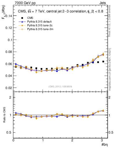 Plot of jj.beta in 7000 GeV pp collisions
