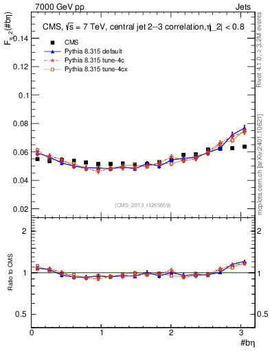 Plot of jj.beta in 7000 GeV pp collisions