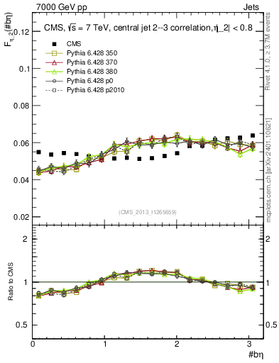 Plot of jj.beta in 7000 GeV pp collisions