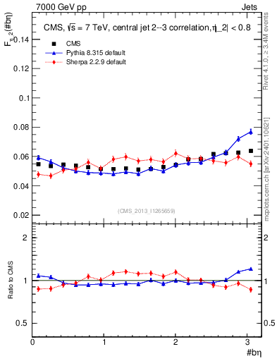 Plot of jj.beta in 7000 GeV pp collisions