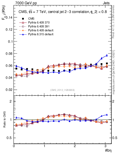 Plot of jj.beta in 7000 GeV pp collisions