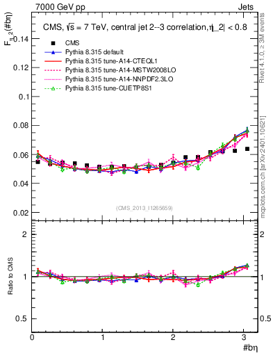 Plot of jj.beta in 7000 GeV pp collisions