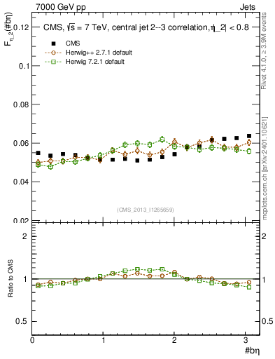 Plot of jj.beta in 7000 GeV pp collisions
