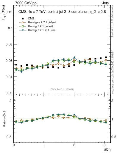Plot of jj.beta in 7000 GeV pp collisions