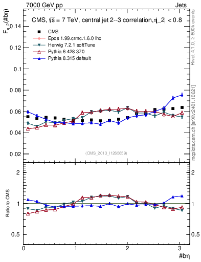 Plot of jj.beta in 7000 GeV pp collisions
