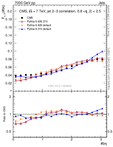 Plot of jj.beta in 7000 GeV pp collisions