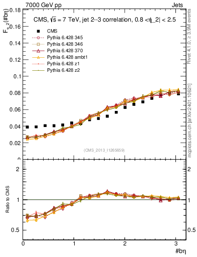 Plot of jj.beta in 7000 GeV pp collisions