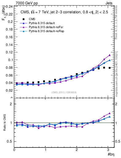 Plot of jj.beta in 7000 GeV pp collisions