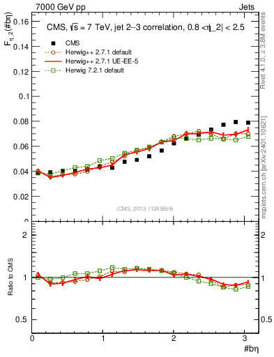 Plot of jj.beta in 7000 GeV pp collisions