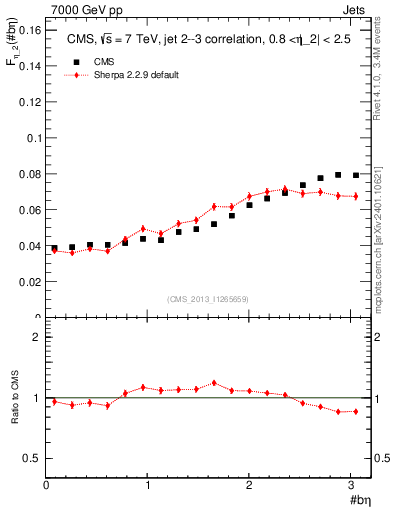 Plot of jj.beta in 7000 GeV pp collisions