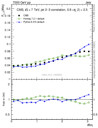 Plot of jj.beta in 7000 GeV pp collisions