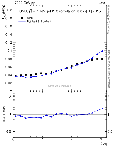 Plot of jj.beta in 7000 GeV pp collisions