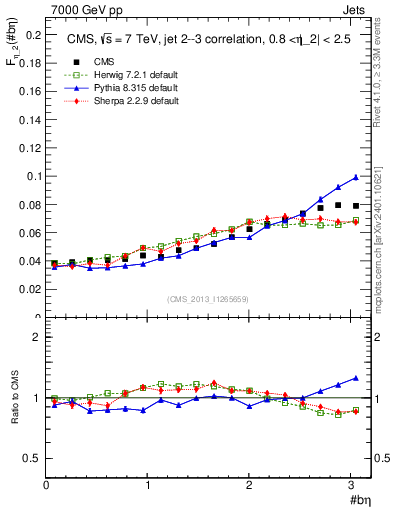 Plot of jj.beta in 7000 GeV pp collisions