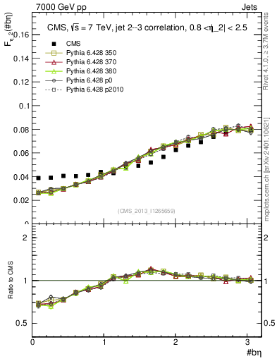 Plot of jj.beta in 7000 GeV pp collisions