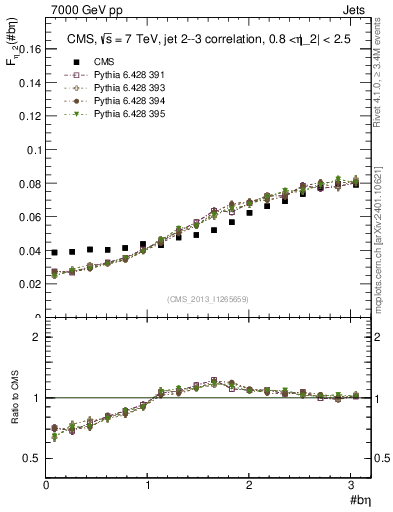 Plot of jj.beta in 7000 GeV pp collisions