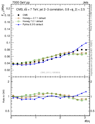 Plot of jj.beta in 7000 GeV pp collisions