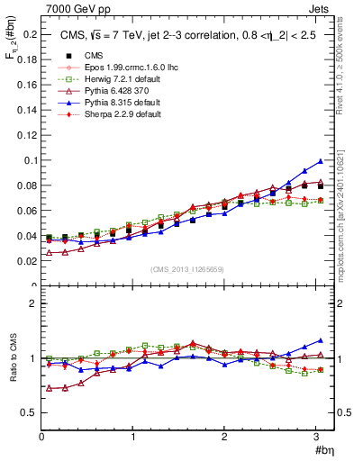 Plot of jj.beta in 7000 GeV pp collisions