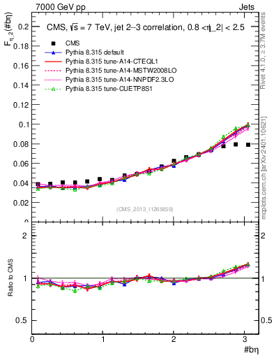 Plot of jj.beta in 7000 GeV pp collisions