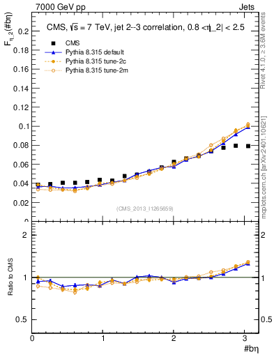 Plot of jj.beta in 7000 GeV pp collisions