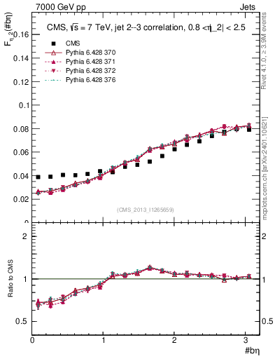 Plot of jj.beta in 7000 GeV pp collisions