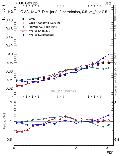 Plot of jj.beta in 7000 GeV pp collisions