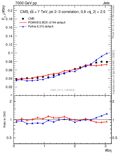 Plot of jj.beta in 7000 GeV pp collisions