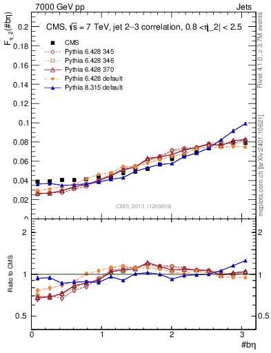 Plot of jj.beta in 7000 GeV pp collisions