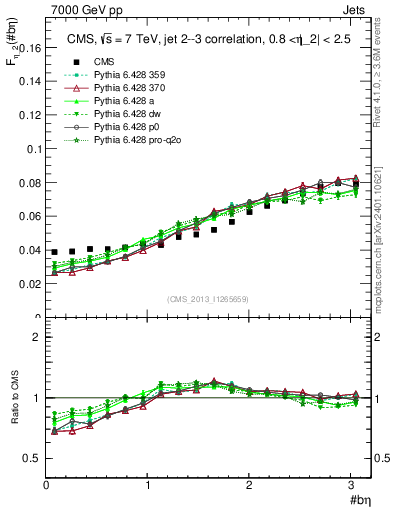 Plot of jj.beta in 7000 GeV pp collisions
