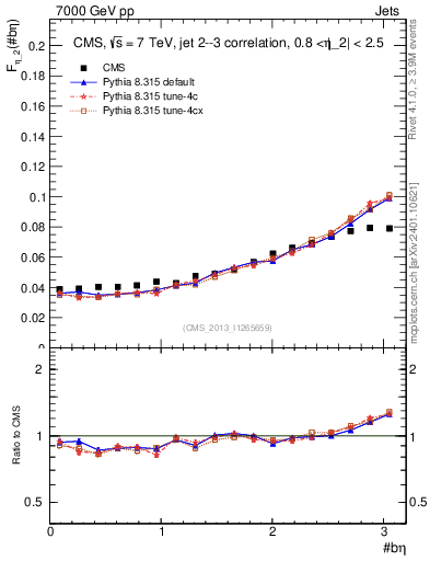 Plot of jj.beta in 7000 GeV pp collisions
